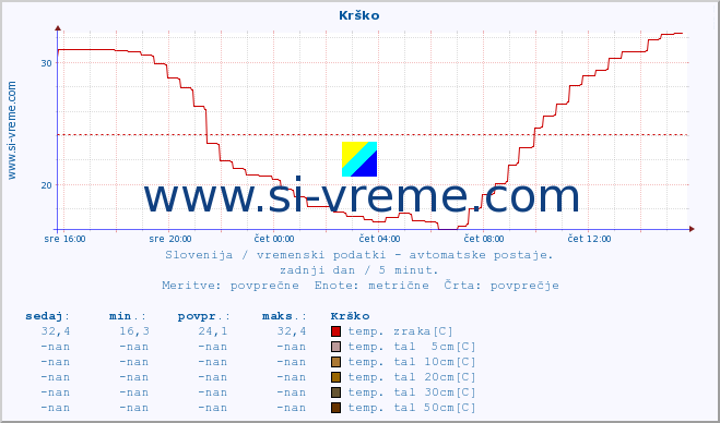 POVPREČJE :: Krško :: temp. zraka | vlaga | smer vetra | hitrost vetra | sunki vetra | tlak | padavine | sonce | temp. tal  5cm | temp. tal 10cm | temp. tal 20cm | temp. tal 30cm | temp. tal 50cm :: zadnji dan / 5 minut.