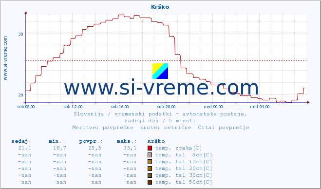 POVPREČJE :: Krško :: temp. zraka | vlaga | smer vetra | hitrost vetra | sunki vetra | tlak | padavine | sonce | temp. tal  5cm | temp. tal 10cm | temp. tal 20cm | temp. tal 30cm | temp. tal 50cm :: zadnji dan / 5 minut.