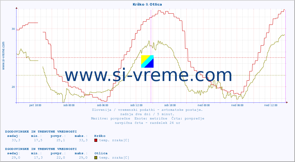 POVPREČJE :: Krško & Otlica :: temp. zraka | vlaga | smer vetra | hitrost vetra | sunki vetra | tlak | padavine | sonce | temp. tal  5cm | temp. tal 10cm | temp. tal 20cm | temp. tal 30cm | temp. tal 50cm :: zadnja dva dni / 5 minut.