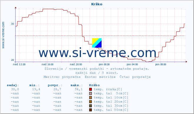 POVPREČJE :: Krško :: temp. zraka | vlaga | smer vetra | hitrost vetra | sunki vetra | tlak | padavine | sonce | temp. tal  5cm | temp. tal 10cm | temp. tal 20cm | temp. tal 30cm | temp. tal 50cm :: zadnji dan / 5 minut.