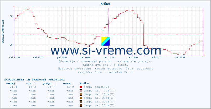 POVPREČJE :: Krško :: temp. zraka | vlaga | smer vetra | hitrost vetra | sunki vetra | tlak | padavine | sonce | temp. tal  5cm | temp. tal 10cm | temp. tal 20cm | temp. tal 30cm | temp. tal 50cm :: zadnja dva dni / 5 minut.