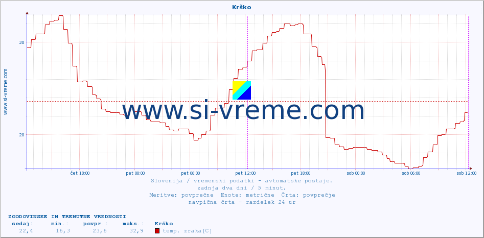 POVPREČJE :: Krško :: temp. zraka | vlaga | smer vetra | hitrost vetra | sunki vetra | tlak | padavine | sonce | temp. tal  5cm | temp. tal 10cm | temp. tal 20cm | temp. tal 30cm | temp. tal 50cm :: zadnja dva dni / 5 minut.