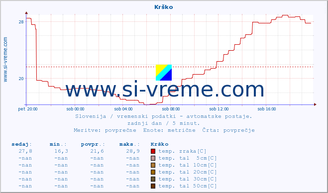 POVPREČJE :: Krško :: temp. zraka | vlaga | smer vetra | hitrost vetra | sunki vetra | tlak | padavine | sonce | temp. tal  5cm | temp. tal 10cm | temp. tal 20cm | temp. tal 30cm | temp. tal 50cm :: zadnji dan / 5 minut.