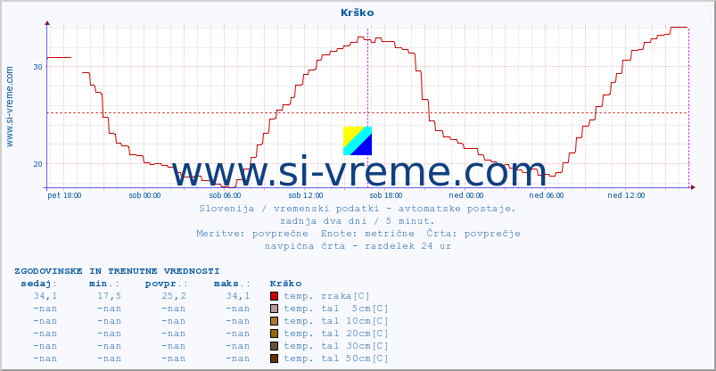 POVPREČJE :: Krško :: temp. zraka | vlaga | smer vetra | hitrost vetra | sunki vetra | tlak | padavine | sonce | temp. tal  5cm | temp. tal 10cm | temp. tal 20cm | temp. tal 30cm | temp. tal 50cm :: zadnja dva dni / 5 minut.