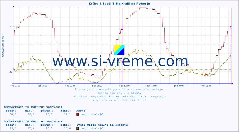 POVPREČJE :: Krško & Sveti Trije Kralji na Pohorju :: temp. zraka | vlaga | smer vetra | hitrost vetra | sunki vetra | tlak | padavine | sonce | temp. tal  5cm | temp. tal 10cm | temp. tal 20cm | temp. tal 30cm | temp. tal 50cm :: zadnja dva dni / 5 minut.