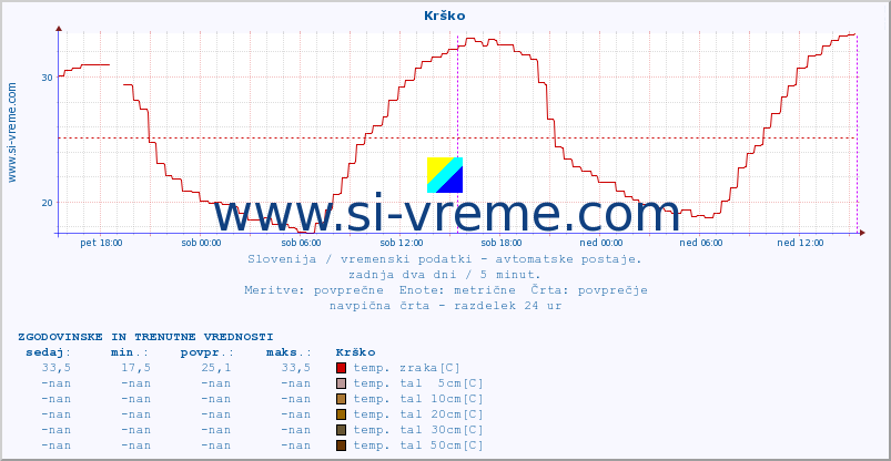 POVPREČJE :: Krško :: temp. zraka | vlaga | smer vetra | hitrost vetra | sunki vetra | tlak | padavine | sonce | temp. tal  5cm | temp. tal 10cm | temp. tal 20cm | temp. tal 30cm | temp. tal 50cm :: zadnja dva dni / 5 minut.