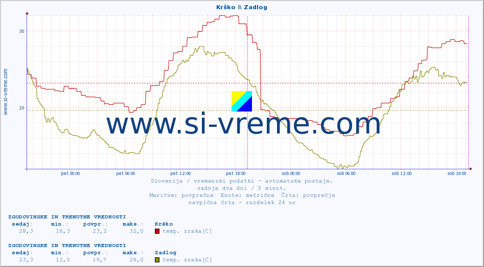 POVPREČJE :: Krško & Zadlog :: temp. zraka | vlaga | smer vetra | hitrost vetra | sunki vetra | tlak | padavine | sonce | temp. tal  5cm | temp. tal 10cm | temp. tal 20cm | temp. tal 30cm | temp. tal 50cm :: zadnja dva dni / 5 minut.