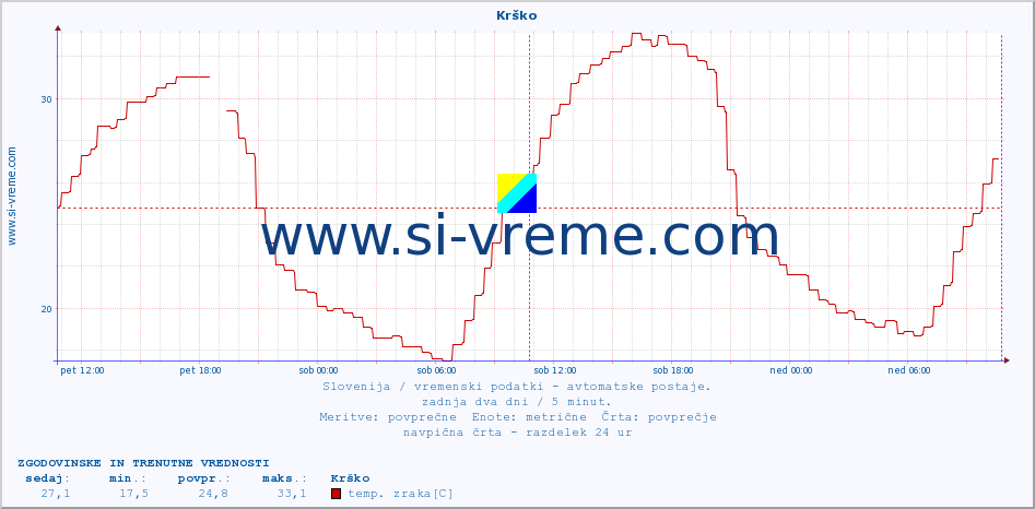 POVPREČJE :: Krško :: temp. zraka | vlaga | smer vetra | hitrost vetra | sunki vetra | tlak | padavine | sonce | temp. tal  5cm | temp. tal 10cm | temp. tal 20cm | temp. tal 30cm | temp. tal 50cm :: zadnja dva dni / 5 minut.