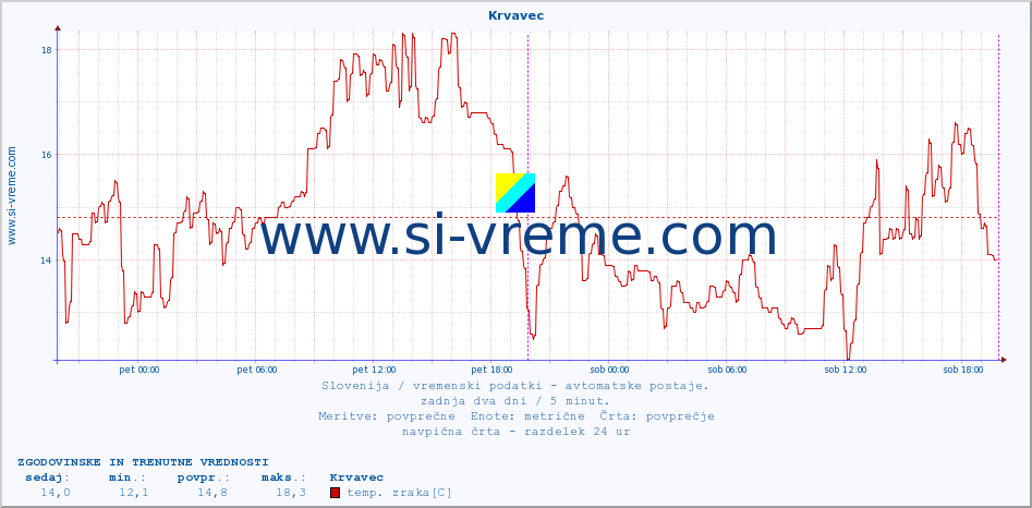 POVPREČJE :: Krvavec :: temp. zraka | vlaga | smer vetra | hitrost vetra | sunki vetra | tlak | padavine | sonce | temp. tal  5cm | temp. tal 10cm | temp. tal 20cm | temp. tal 30cm | temp. tal 50cm :: zadnja dva dni / 5 minut.