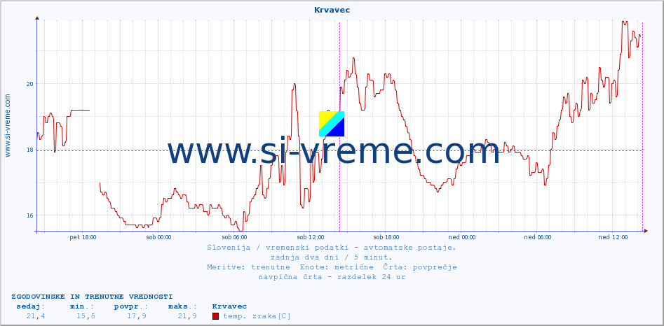 POVPREČJE :: Krvavec :: temp. zraka | vlaga | smer vetra | hitrost vetra | sunki vetra | tlak | padavine | sonce | temp. tal  5cm | temp. tal 10cm | temp. tal 20cm | temp. tal 30cm | temp. tal 50cm :: zadnja dva dni / 5 minut.