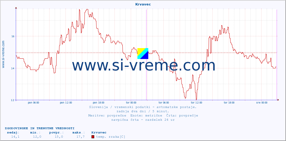 POVPREČJE :: Krvavec :: temp. zraka | vlaga | smer vetra | hitrost vetra | sunki vetra | tlak | padavine | sonce | temp. tal  5cm | temp. tal 10cm | temp. tal 20cm | temp. tal 30cm | temp. tal 50cm :: zadnja dva dni / 5 minut.