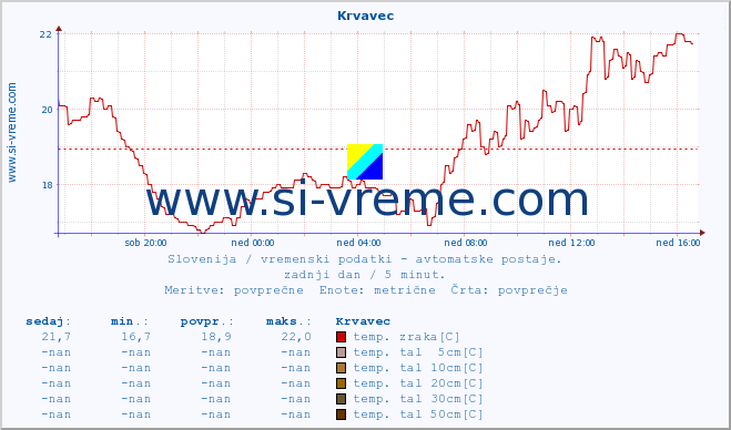 POVPREČJE :: Krvavec :: temp. zraka | vlaga | smer vetra | hitrost vetra | sunki vetra | tlak | padavine | sonce | temp. tal  5cm | temp. tal 10cm | temp. tal 20cm | temp. tal 30cm | temp. tal 50cm :: zadnji dan / 5 minut.