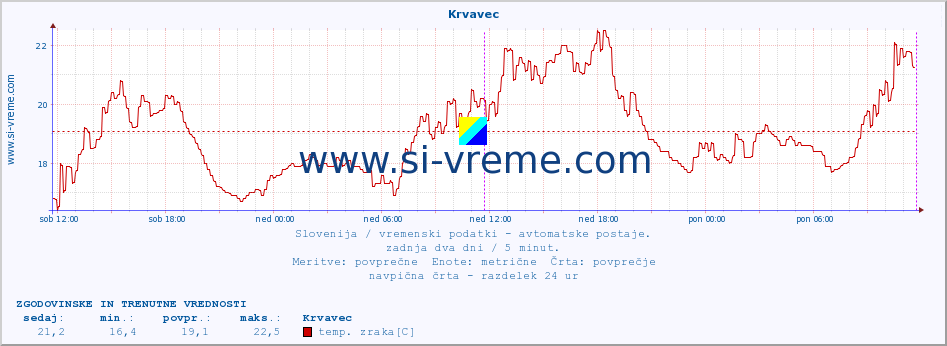 POVPREČJE :: Krvavec :: temp. zraka | vlaga | smer vetra | hitrost vetra | sunki vetra | tlak | padavine | sonce | temp. tal  5cm | temp. tal 10cm | temp. tal 20cm | temp. tal 30cm | temp. tal 50cm :: zadnja dva dni / 5 minut.