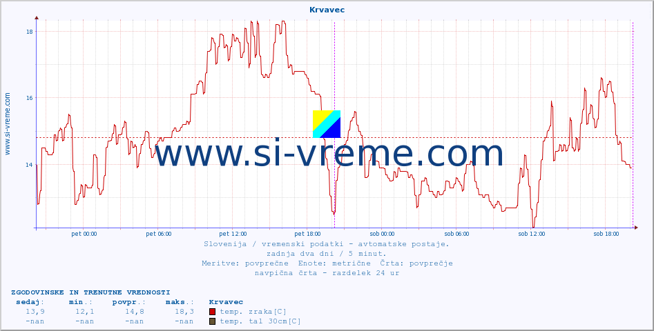 POVPREČJE :: Krvavec :: temp. zraka | vlaga | smer vetra | hitrost vetra | sunki vetra | tlak | padavine | sonce | temp. tal  5cm | temp. tal 10cm | temp. tal 20cm | temp. tal 30cm | temp. tal 50cm :: zadnja dva dni / 5 minut.