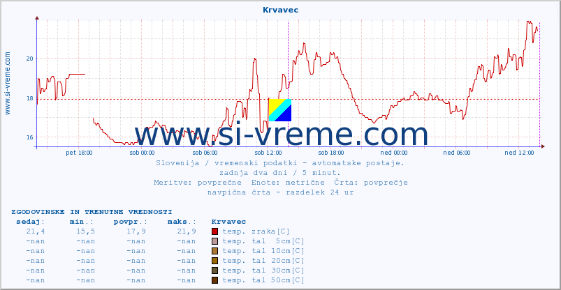 POVPREČJE :: Krvavec :: temp. zraka | vlaga | smer vetra | hitrost vetra | sunki vetra | tlak | padavine | sonce | temp. tal  5cm | temp. tal 10cm | temp. tal 20cm | temp. tal 30cm | temp. tal 50cm :: zadnja dva dni / 5 minut.