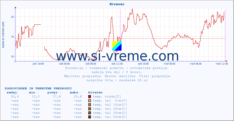 POVPREČJE :: Krvavec :: temp. zraka | vlaga | smer vetra | hitrost vetra | sunki vetra | tlak | padavine | sonce | temp. tal  5cm | temp. tal 10cm | temp. tal 20cm | temp. tal 30cm | temp. tal 50cm :: zadnja dva dni / 5 minut.