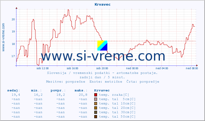 POVPREČJE :: Krvavec :: temp. zraka | vlaga | smer vetra | hitrost vetra | sunki vetra | tlak | padavine | sonce | temp. tal  5cm | temp. tal 10cm | temp. tal 20cm | temp. tal 30cm | temp. tal 50cm :: zadnji dan / 5 minut.