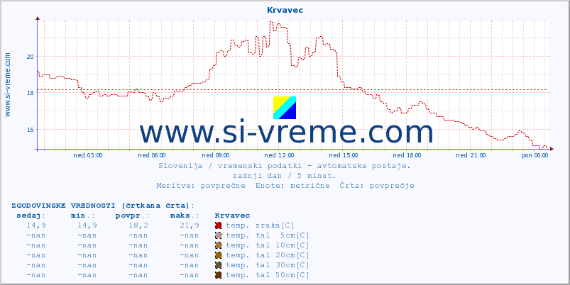 POVPREČJE :: Krvavec :: temp. zraka | vlaga | smer vetra | hitrost vetra | sunki vetra | tlak | padavine | sonce | temp. tal  5cm | temp. tal 10cm | temp. tal 20cm | temp. tal 30cm | temp. tal 50cm :: zadnji dan / 5 minut.