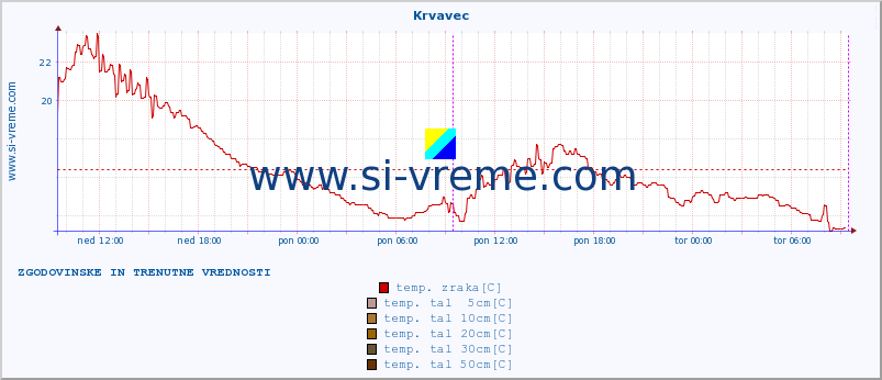 POVPREČJE :: Krvavec :: temp. zraka | vlaga | smer vetra | hitrost vetra | sunki vetra | tlak | padavine | sonce | temp. tal  5cm | temp. tal 10cm | temp. tal 20cm | temp. tal 30cm | temp. tal 50cm :: zadnja dva dni / 5 minut.