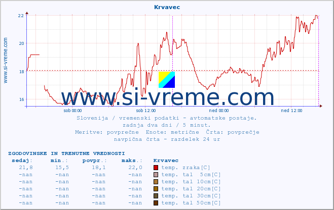 POVPREČJE :: Krvavec :: temp. zraka | vlaga | smer vetra | hitrost vetra | sunki vetra | tlak | padavine | sonce | temp. tal  5cm | temp. tal 10cm | temp. tal 20cm | temp. tal 30cm | temp. tal 50cm :: zadnja dva dni / 5 minut.