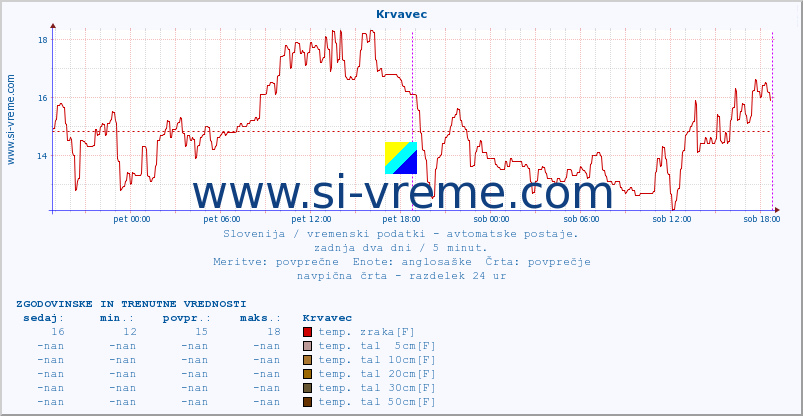 POVPREČJE :: Krvavec :: temp. zraka | vlaga | smer vetra | hitrost vetra | sunki vetra | tlak | padavine | sonce | temp. tal  5cm | temp. tal 10cm | temp. tal 20cm | temp. tal 30cm | temp. tal 50cm :: zadnja dva dni / 5 minut.