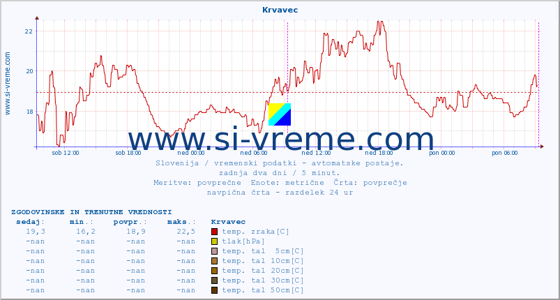 POVPREČJE :: Krvavec :: temp. zraka | vlaga | smer vetra | hitrost vetra | sunki vetra | tlak | padavine | sonce | temp. tal  5cm | temp. tal 10cm | temp. tal 20cm | temp. tal 30cm | temp. tal 50cm :: zadnja dva dni / 5 minut.