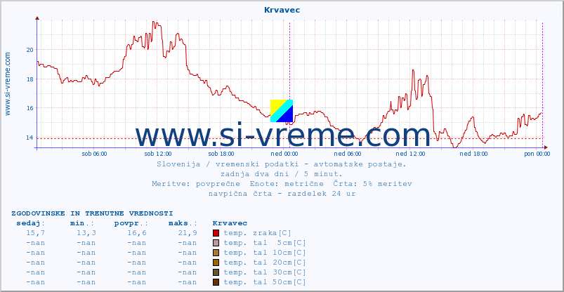 POVPREČJE :: Krvavec :: temp. zraka | vlaga | smer vetra | hitrost vetra | sunki vetra | tlak | padavine | sonce | temp. tal  5cm | temp. tal 10cm | temp. tal 20cm | temp. tal 30cm | temp. tal 50cm :: zadnja dva dni / 5 minut.