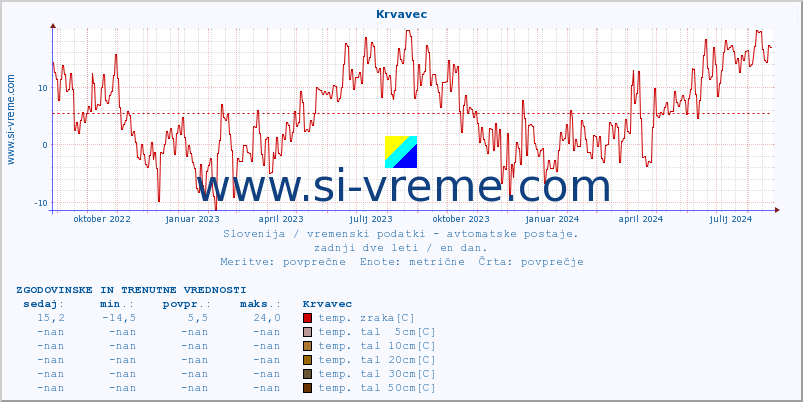 POVPREČJE :: Krvavec :: temp. zraka | vlaga | smer vetra | hitrost vetra | sunki vetra | tlak | padavine | sonce | temp. tal  5cm | temp. tal 10cm | temp. tal 20cm | temp. tal 30cm | temp. tal 50cm :: zadnji dve leti / en dan.