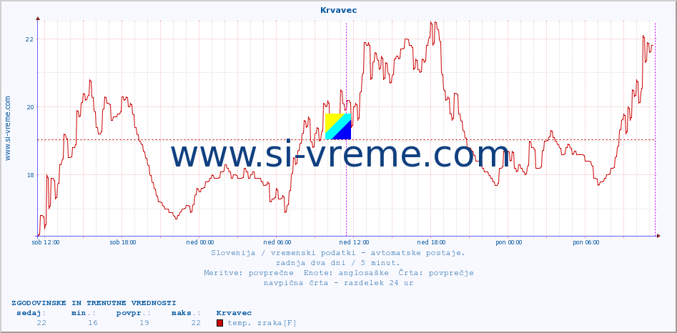 POVPREČJE :: Krvavec :: temp. zraka | vlaga | smer vetra | hitrost vetra | sunki vetra | tlak | padavine | sonce | temp. tal  5cm | temp. tal 10cm | temp. tal 20cm | temp. tal 30cm | temp. tal 50cm :: zadnja dva dni / 5 minut.