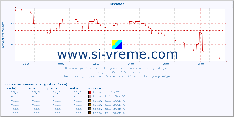 POVPREČJE :: Krvavec :: temp. zraka | vlaga | smer vetra | hitrost vetra | sunki vetra | tlak | padavine | sonce | temp. tal  5cm | temp. tal 10cm | temp. tal 20cm | temp. tal 30cm | temp. tal 50cm :: zadnji dan / 5 minut.