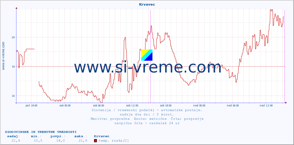 POVPREČJE :: Krvavec :: temp. zraka | vlaga | smer vetra | hitrost vetra | sunki vetra | tlak | padavine | sonce | temp. tal  5cm | temp. tal 10cm | temp. tal 20cm | temp. tal 30cm | temp. tal 50cm :: zadnja dva dni / 5 minut.