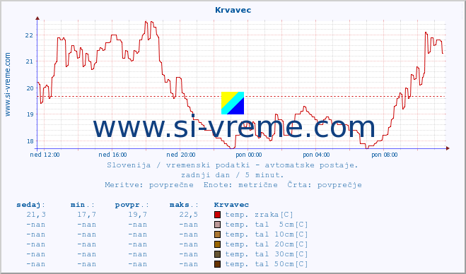 POVPREČJE :: Krvavec :: temp. zraka | vlaga | smer vetra | hitrost vetra | sunki vetra | tlak | padavine | sonce | temp. tal  5cm | temp. tal 10cm | temp. tal 20cm | temp. tal 30cm | temp. tal 50cm :: zadnji dan / 5 minut.