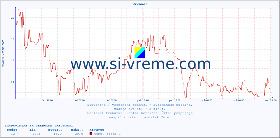 POVPREČJE :: Krvavec :: temp. zraka | vlaga | smer vetra | hitrost vetra | sunki vetra | tlak | padavine | sonce | temp. tal  5cm | temp. tal 10cm | temp. tal 20cm | temp. tal 30cm | temp. tal 50cm :: zadnja dva dni / 5 minut.