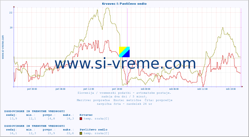 POVPREČJE :: Krvavec & Pavličevo sedlo :: temp. zraka | vlaga | smer vetra | hitrost vetra | sunki vetra | tlak | padavine | sonce | temp. tal  5cm | temp. tal 10cm | temp. tal 20cm | temp. tal 30cm | temp. tal 50cm :: zadnja dva dni / 5 minut.