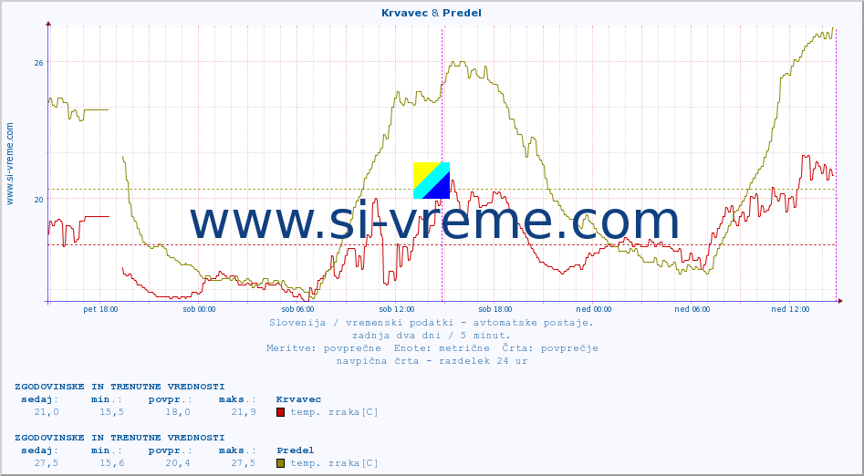 POVPREČJE :: Krvavec & Predel :: temp. zraka | vlaga | smer vetra | hitrost vetra | sunki vetra | tlak | padavine | sonce | temp. tal  5cm | temp. tal 10cm | temp. tal 20cm | temp. tal 30cm | temp. tal 50cm :: zadnja dva dni / 5 minut.