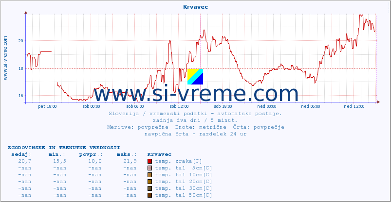 POVPREČJE :: Krvavec :: temp. zraka | vlaga | smer vetra | hitrost vetra | sunki vetra | tlak | padavine | sonce | temp. tal  5cm | temp. tal 10cm | temp. tal 20cm | temp. tal 30cm | temp. tal 50cm :: zadnja dva dni / 5 minut.