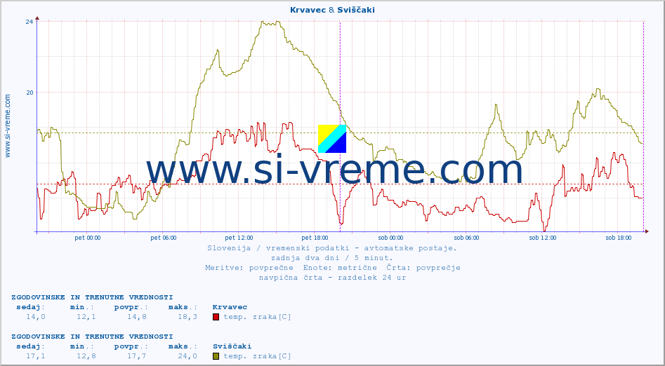 POVPREČJE :: Krvavec & Sviščaki :: temp. zraka | vlaga | smer vetra | hitrost vetra | sunki vetra | tlak | padavine | sonce | temp. tal  5cm | temp. tal 10cm | temp. tal 20cm | temp. tal 30cm | temp. tal 50cm :: zadnja dva dni / 5 minut.