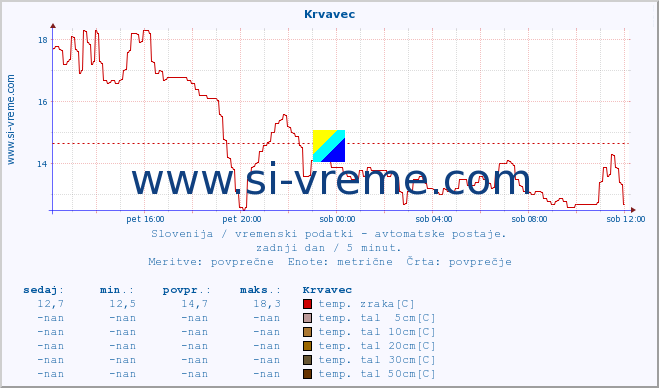 POVPREČJE :: Krvavec :: temp. zraka | vlaga | smer vetra | hitrost vetra | sunki vetra | tlak | padavine | sonce | temp. tal  5cm | temp. tal 10cm | temp. tal 20cm | temp. tal 30cm | temp. tal 50cm :: zadnji dan / 5 minut.