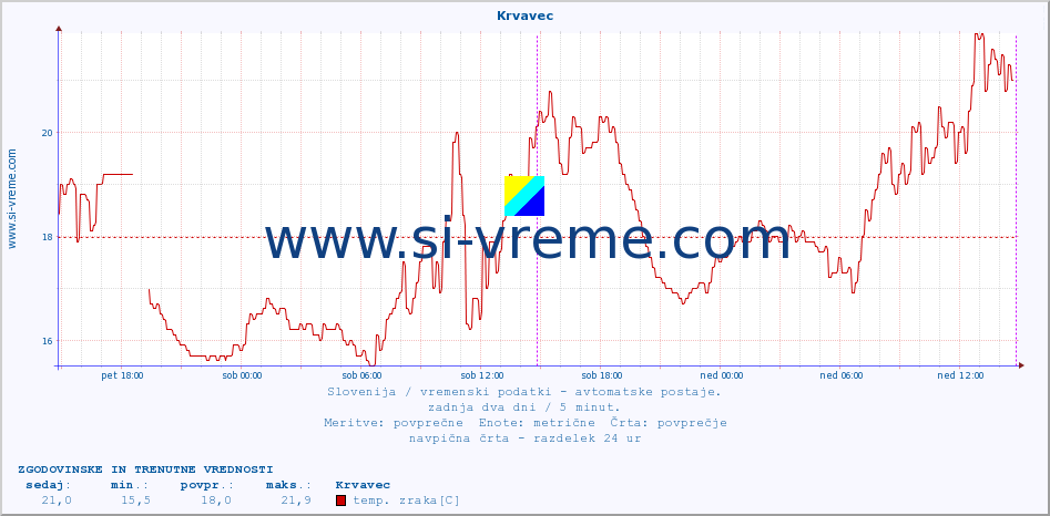 POVPREČJE :: Krvavec :: temp. zraka | vlaga | smer vetra | hitrost vetra | sunki vetra | tlak | padavine | sonce | temp. tal  5cm | temp. tal 10cm | temp. tal 20cm | temp. tal 30cm | temp. tal 50cm :: zadnja dva dni / 5 minut.