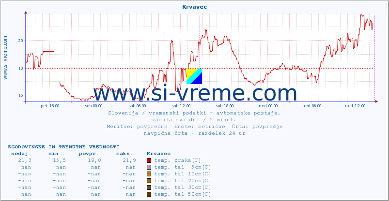 POVPREČJE :: Krvavec :: temp. zraka | vlaga | smer vetra | hitrost vetra | sunki vetra | tlak | padavine | sonce | temp. tal  5cm | temp. tal 10cm | temp. tal 20cm | temp. tal 30cm | temp. tal 50cm :: zadnja dva dni / 5 minut.