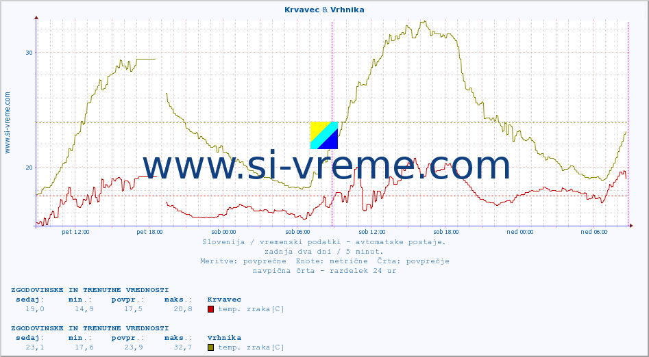 POVPREČJE :: Krvavec & Vrhnika :: temp. zraka | vlaga | smer vetra | hitrost vetra | sunki vetra | tlak | padavine | sonce | temp. tal  5cm | temp. tal 10cm | temp. tal 20cm | temp. tal 30cm | temp. tal 50cm :: zadnja dva dni / 5 minut.