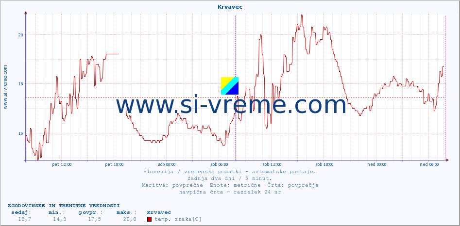 POVPREČJE :: Krvavec :: temp. zraka | vlaga | smer vetra | hitrost vetra | sunki vetra | tlak | padavine | sonce | temp. tal  5cm | temp. tal 10cm | temp. tal 20cm | temp. tal 30cm | temp. tal 50cm :: zadnja dva dni / 5 minut.