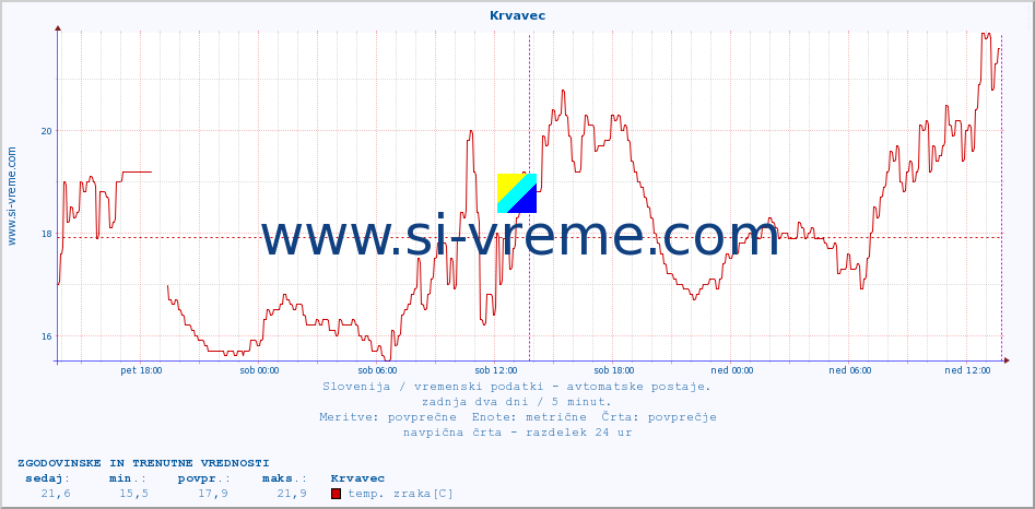 POVPREČJE :: Krvavec :: temp. zraka | vlaga | smer vetra | hitrost vetra | sunki vetra | tlak | padavine | sonce | temp. tal  5cm | temp. tal 10cm | temp. tal 20cm | temp. tal 30cm | temp. tal 50cm :: zadnja dva dni / 5 minut.