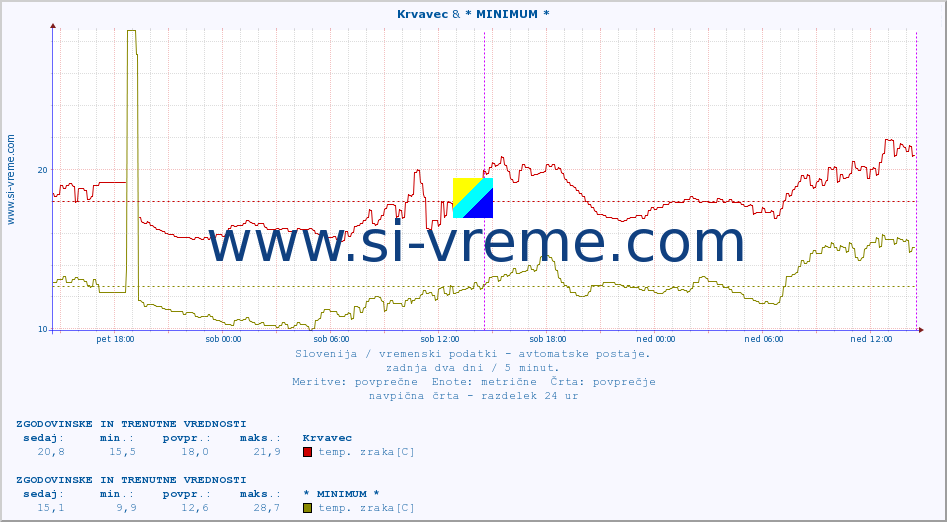 POVPREČJE :: Krvavec & * MINIMUM * :: temp. zraka | vlaga | smer vetra | hitrost vetra | sunki vetra | tlak | padavine | sonce | temp. tal  5cm | temp. tal 10cm | temp. tal 20cm | temp. tal 30cm | temp. tal 50cm :: zadnja dva dni / 5 minut.