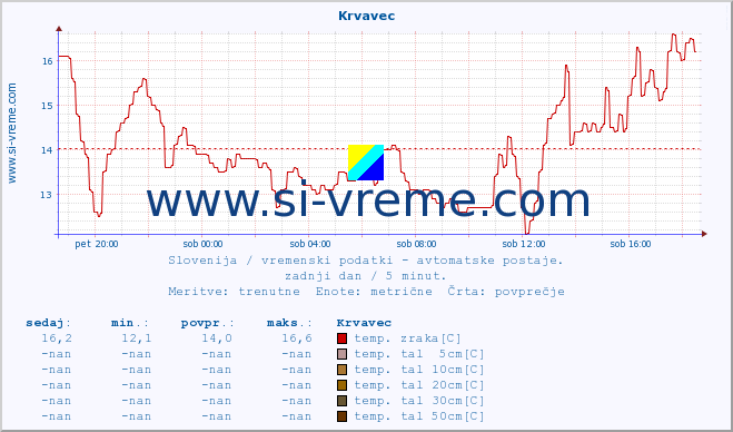 POVPREČJE :: Krvavec :: temp. zraka | vlaga | smer vetra | hitrost vetra | sunki vetra | tlak | padavine | sonce | temp. tal  5cm | temp. tal 10cm | temp. tal 20cm | temp. tal 30cm | temp. tal 50cm :: zadnji dan / 5 minut.