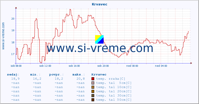 POVPREČJE :: Krvavec :: temp. zraka | vlaga | smer vetra | hitrost vetra | sunki vetra | tlak | padavine | sonce | temp. tal  5cm | temp. tal 10cm | temp. tal 20cm | temp. tal 30cm | temp. tal 50cm :: zadnji dan / 5 minut.