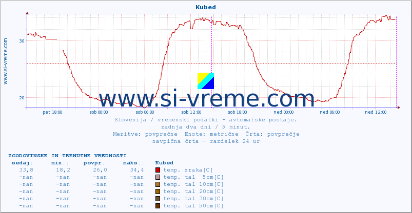 POVPREČJE :: Kubed :: temp. zraka | vlaga | smer vetra | hitrost vetra | sunki vetra | tlak | padavine | sonce | temp. tal  5cm | temp. tal 10cm | temp. tal 20cm | temp. tal 30cm | temp. tal 50cm :: zadnja dva dni / 5 minut.