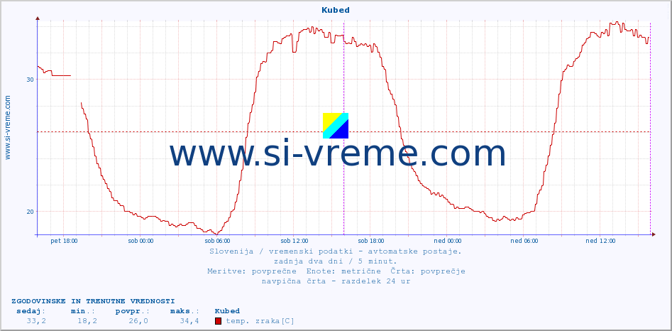 POVPREČJE :: Kubed :: temp. zraka | vlaga | smer vetra | hitrost vetra | sunki vetra | tlak | padavine | sonce | temp. tal  5cm | temp. tal 10cm | temp. tal 20cm | temp. tal 30cm | temp. tal 50cm :: zadnja dva dni / 5 minut.