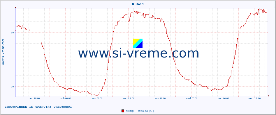 POVPREČJE :: Kubed :: temp. zraka | vlaga | smer vetra | hitrost vetra | sunki vetra | tlak | padavine | sonce | temp. tal  5cm | temp. tal 10cm | temp. tal 20cm | temp. tal 30cm | temp. tal 50cm :: zadnja dva dni / 5 minut.