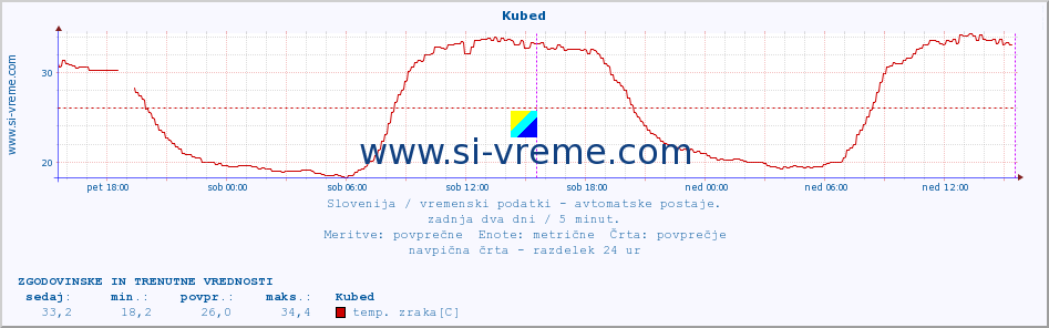 POVPREČJE :: Kubed :: temp. zraka | vlaga | smer vetra | hitrost vetra | sunki vetra | tlak | padavine | sonce | temp. tal  5cm | temp. tal 10cm | temp. tal 20cm | temp. tal 30cm | temp. tal 50cm :: zadnja dva dni / 5 minut.